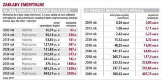 Zakłady emerytalne: 2,5 mld zł na start