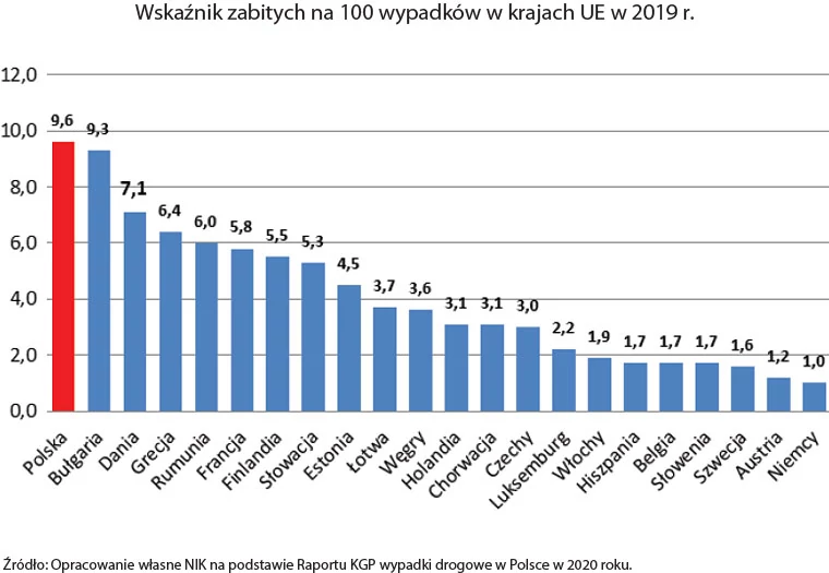 Zabici na drogach w krajach UE