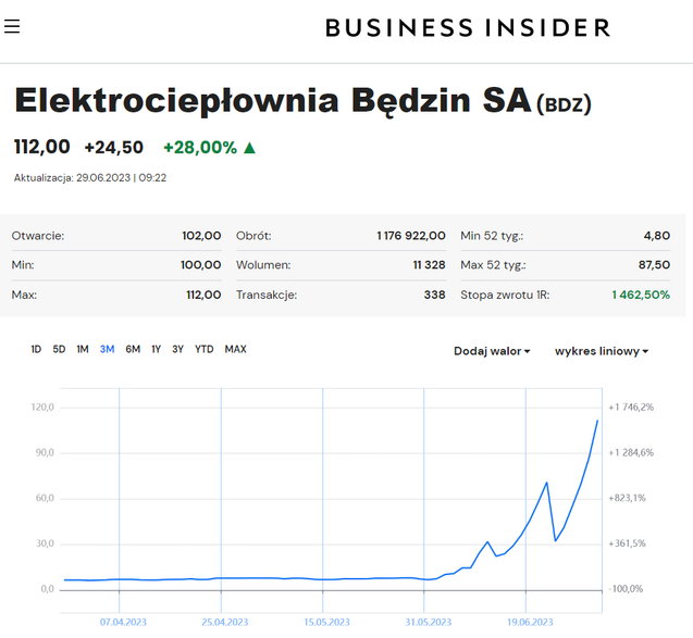 Wykres rosnących cen akcji Elektrociepłowni Będzin. Źródło: Business Insider