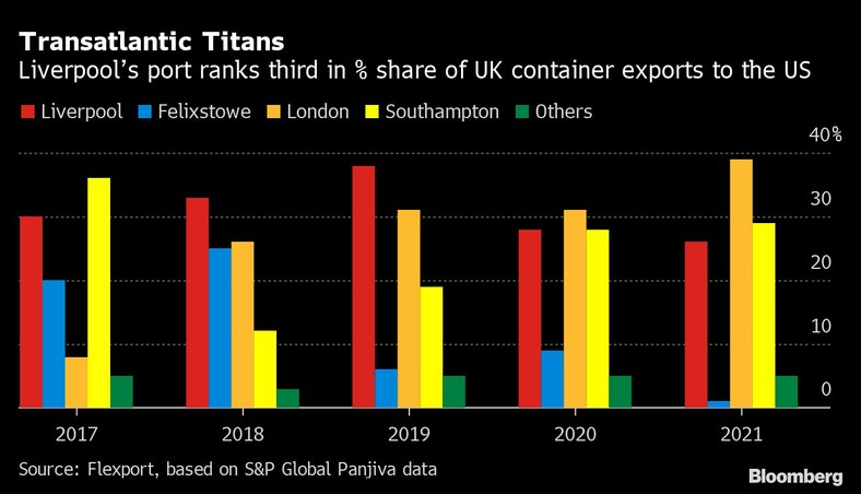 Port w Liverpoolu zajmuje trzecie miejsce pod względem % udziału w eksporcie kontenerów z Wielkiej Brytanii do USA