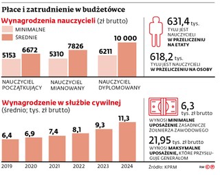 Płace i zatrudnienie w budżetówce
