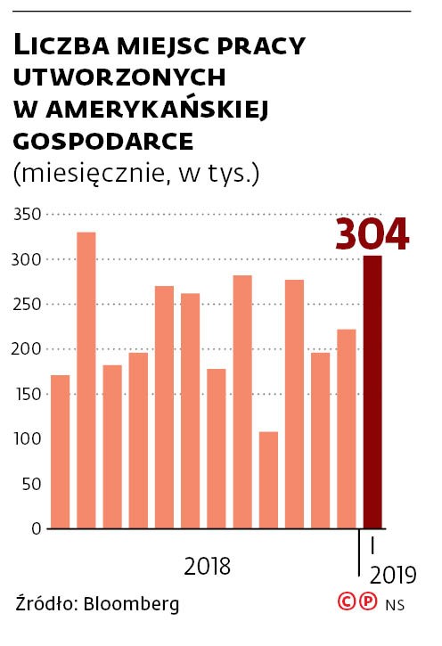 LICZBA MIEJSC PRACY UTWORZONYCH W AMERYKAŃSKIEJ GOSPODARCE