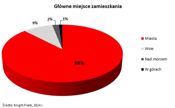 Główne miejsce zamieszkania