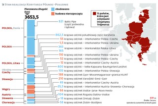 Stan realizacji korytarza północ-południe