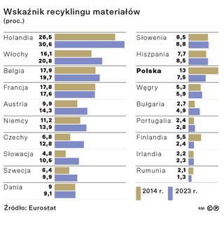 Wskaźnik recyklingu materiałów