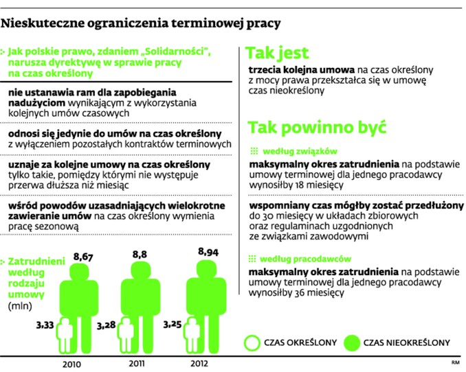 Nieskuteczne ograniczenia terminowej pracy