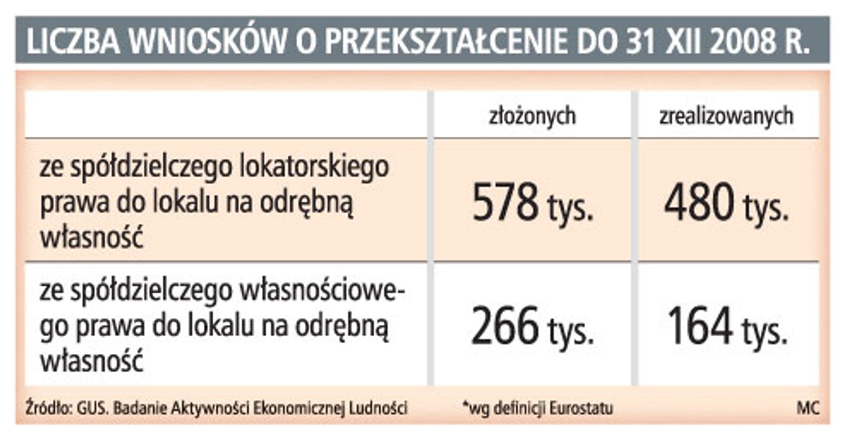 Liczba wniosków o przekształcenie do 31 XII 2008 r.