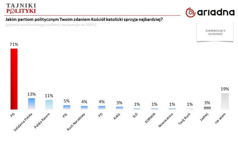 Partie polityczne a wsparcie hierarchów Kościoła katolickiego, fot. tajnikipolityki