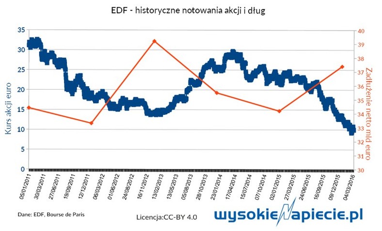 EDF