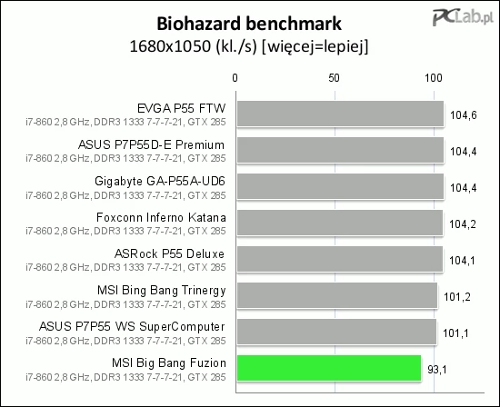 Następna gra i znów słaba pozycja MSI Big Bang Fuzion