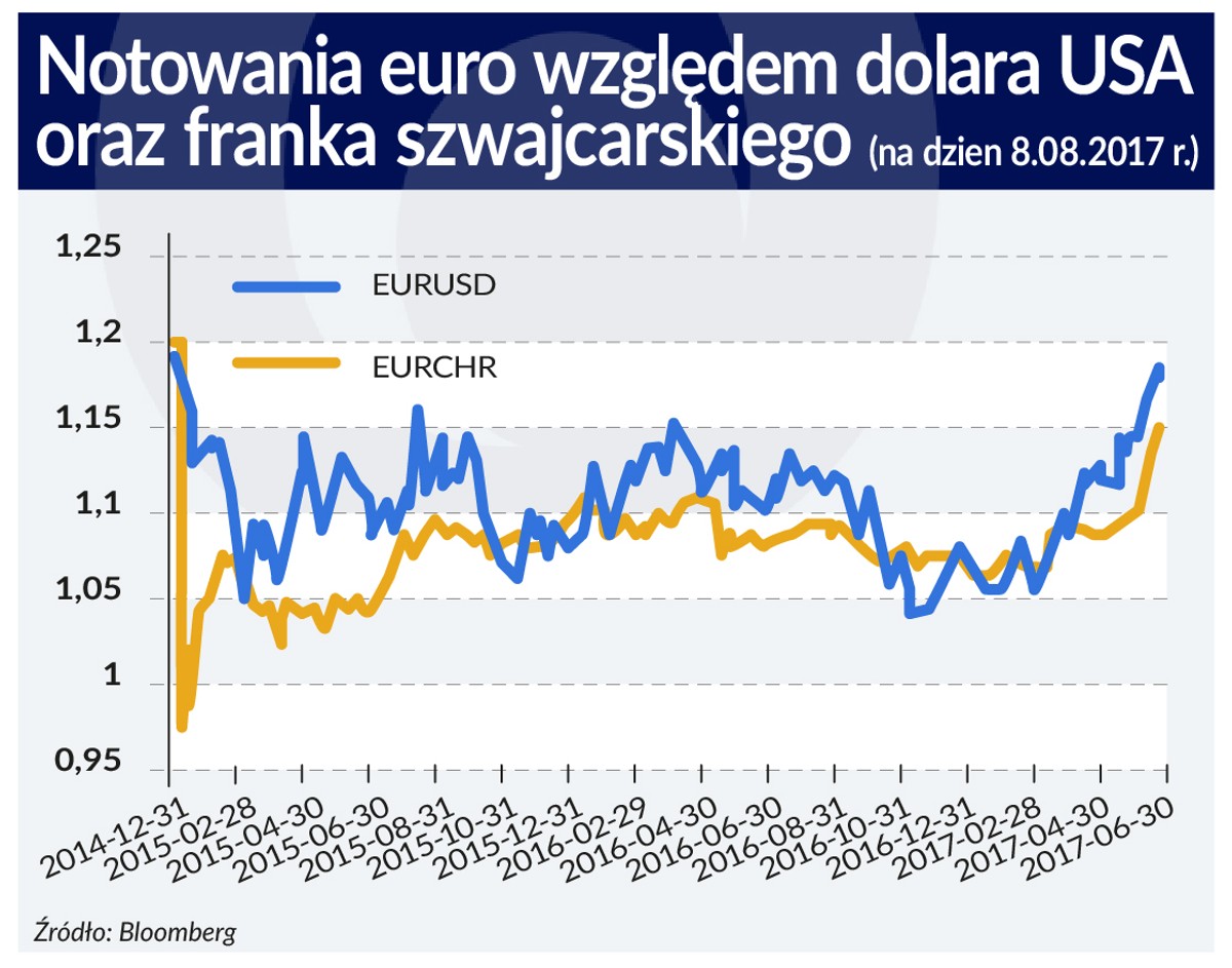 notowania-EUR-USD (graf. Obserwator Finansowy)