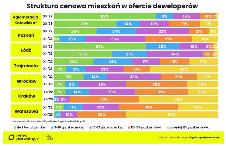 Zmiany w strukturze ofert deweloperów