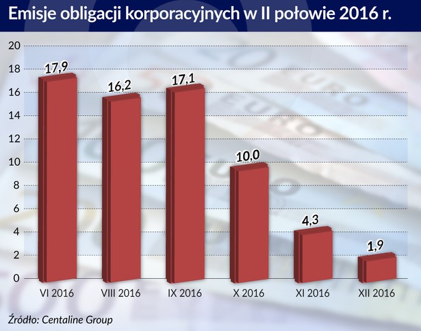 Chiny - Emisje obligacji korporacyjnych