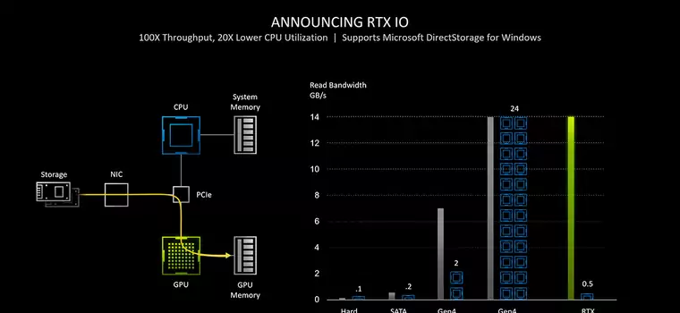 Nvidia RTX IO to nowa technologia pamięci masowej z akceleracją GPU