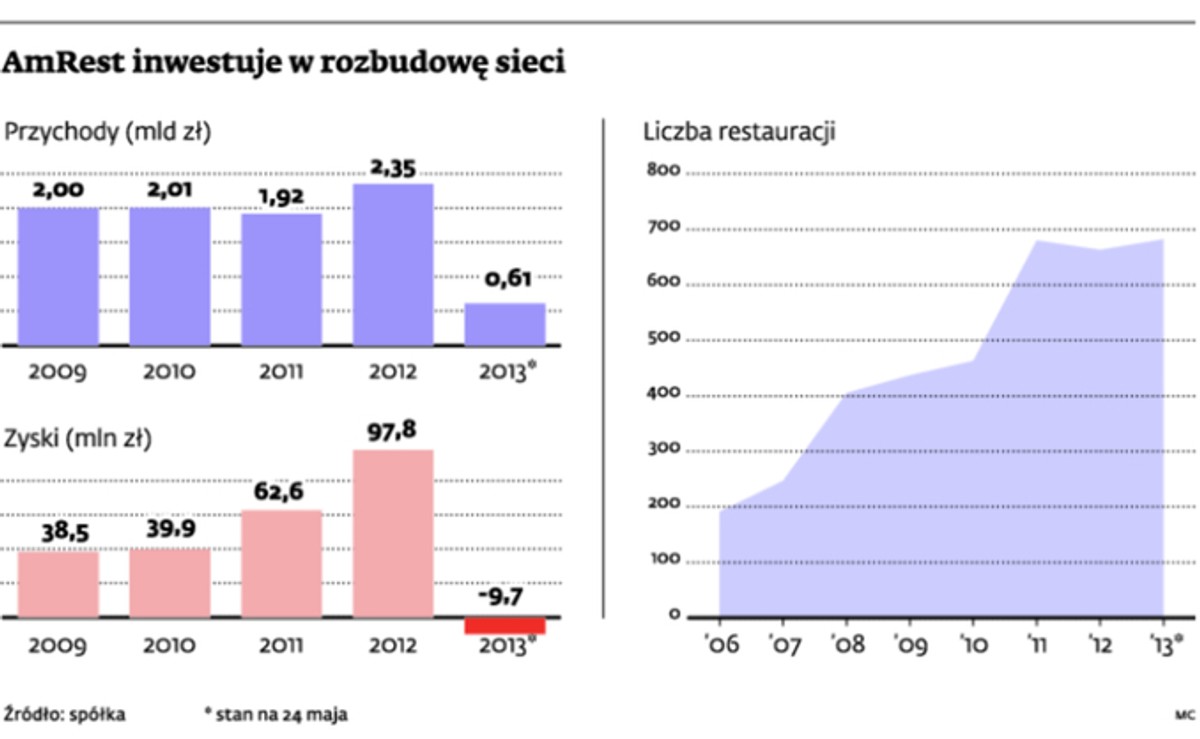 Agrest inwestuje w rozbudowę sieci
