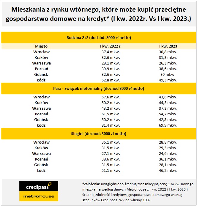 Metraż mieszkania z rynku wtórnego, jaki może nabyć gospodarstwo domowe