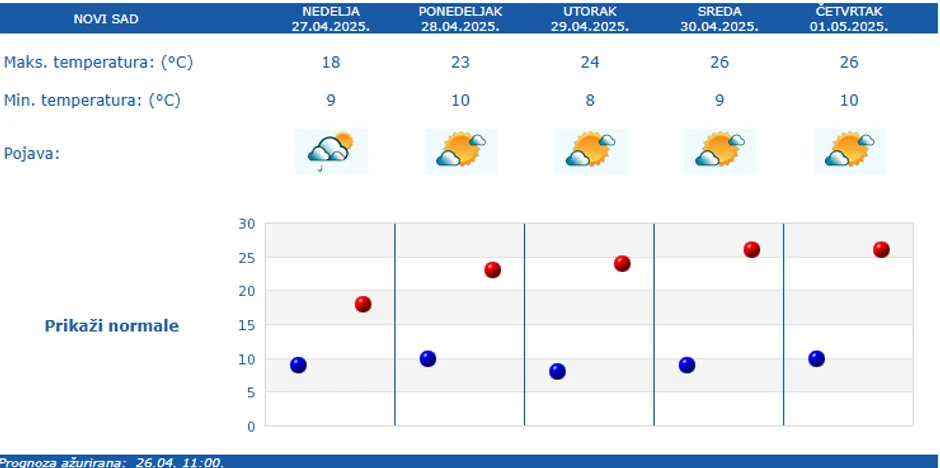 Vreme narednih pet dana u Novom Sadu