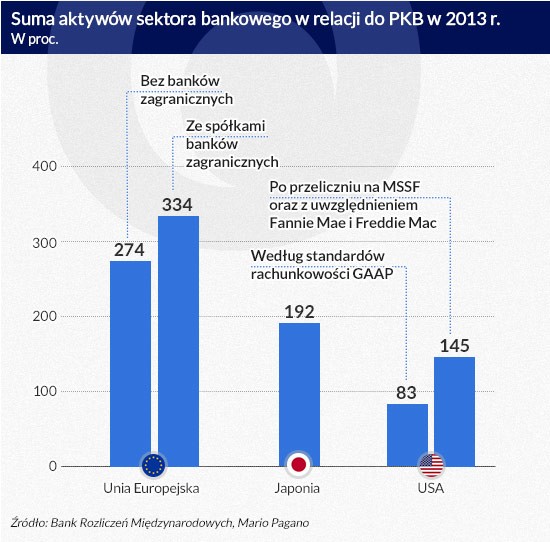 Suma aktywów sektora bankowego w relacji do PKB w 2013 r.