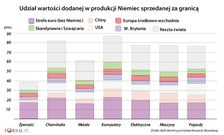 Udział wartości dodanej w produkcji Niemiec sprzedanej za granicą