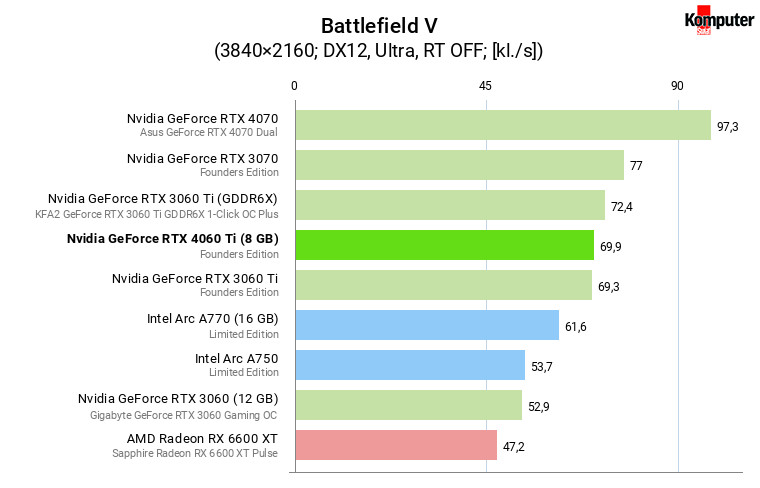 Nvidia GeForce RTX 4060 Ti (8 GB) – Battlefield V