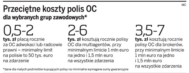 Przeciętne koszty polis OC dla wybranych grup zawodowych