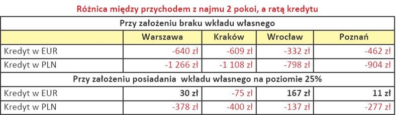 Różnica między przychodem z najmu 2 pokoi, a ratą kredytu