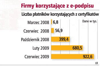 Firmy korzystające z e-podpisu