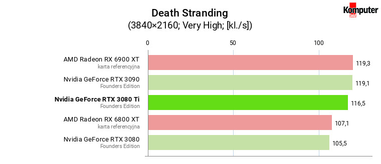 Nvidia GeForce RTX 3080 Ti FE – Death Stranding 4K