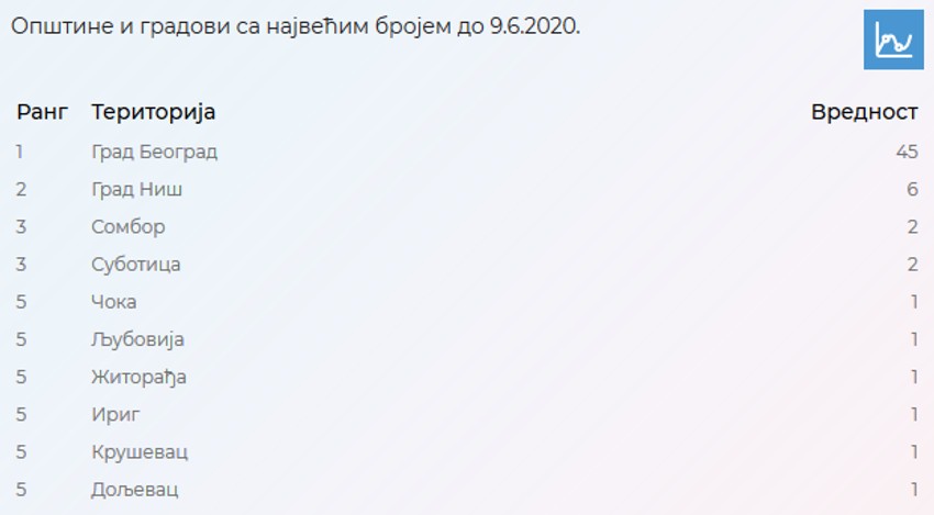 Novozaraženi po gradovima