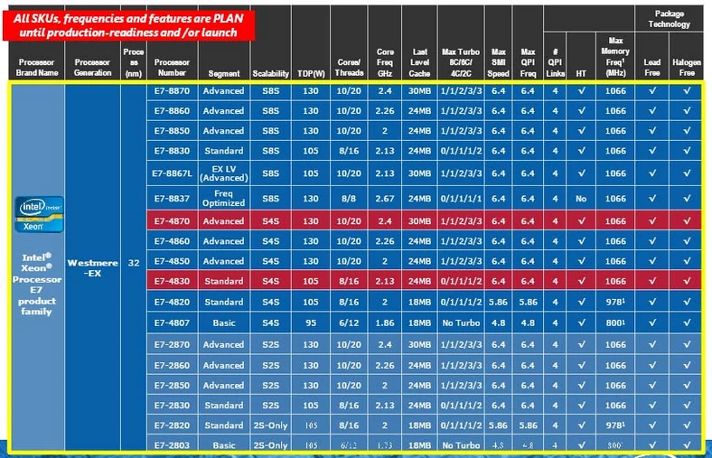 Tabelka prezentująca nowe modele Xeonów E7. Niestety nie wiemy czy jest ona kompletna. (aby zobaczyć tabelę w powiększeniu kliknij w grafikę).