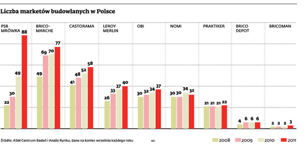 Liczba marketów budowlanych w Polsce