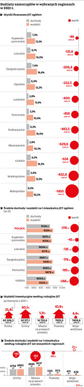 Budżety samorządów w wybranych regionach w 2022 r.