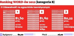 Gdzie najlepiej zdawać na prawo jazdy - ranking ośrodków