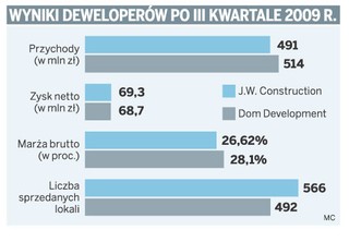 Marże deweloperów wciąż wynoszą ponad 25 proc.