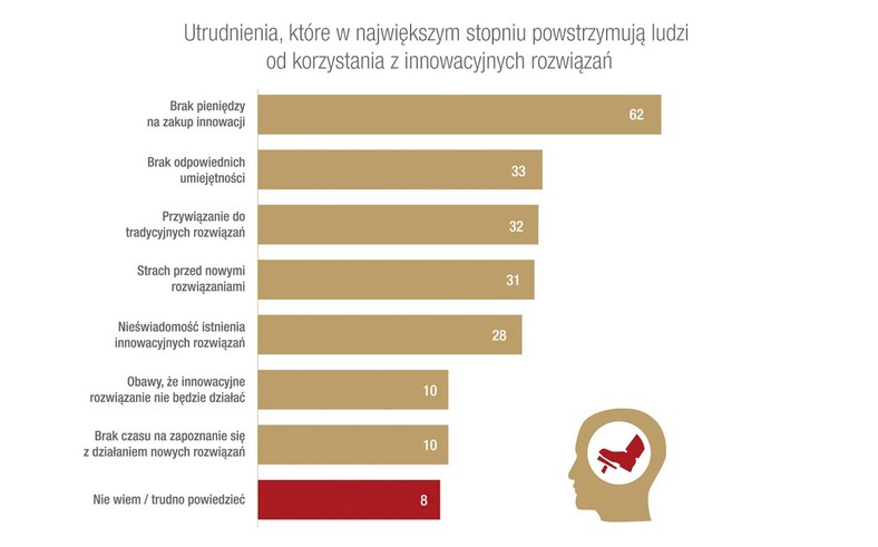 Utrudnienia we wprowadzaniu innowacji