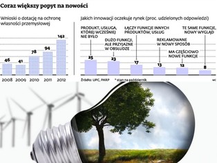 Polskie innowacje to oksymoron. Jesteśmy w ogonie Europy