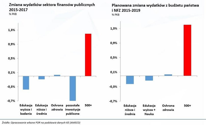 Wydatki na naukę, szkolnictwo i ochronę zdrowia spadają. Państwo wydaje te pieniądze na 500+