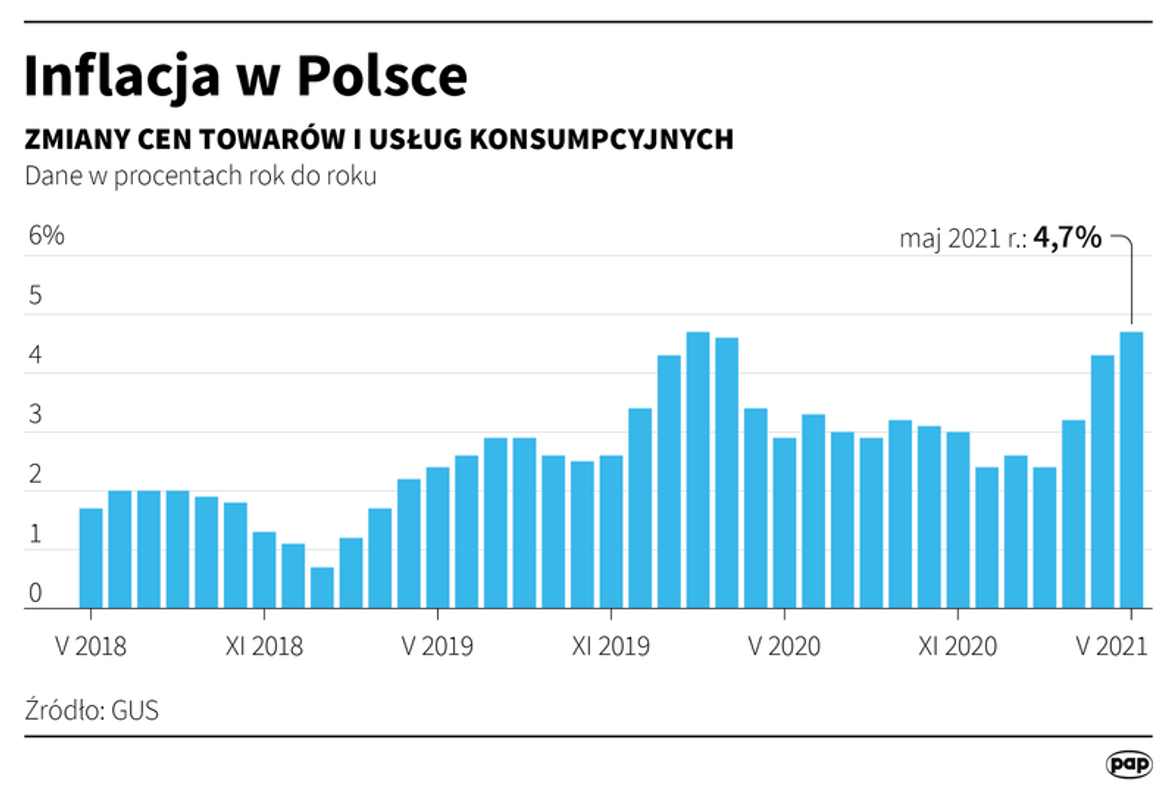 Inflacja W Maju 2021 Te Ceny Nakrecaja Spirale