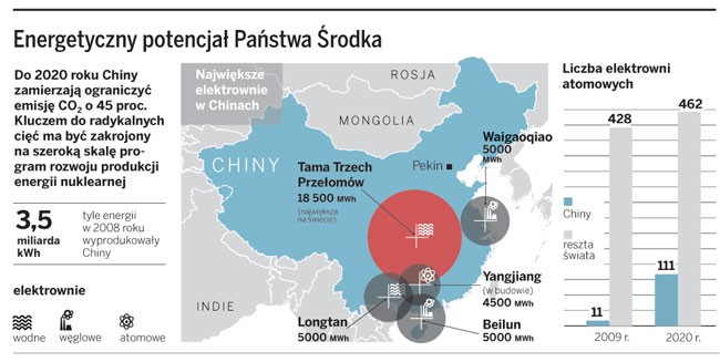 Energetyczny potencjał Państwa Środka