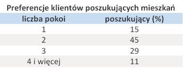Preferencje klientów poszukujących mieszkań