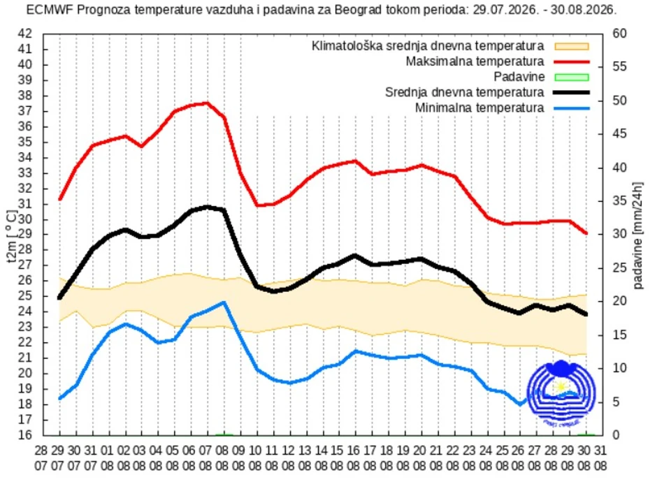 RHMZ mesecna prognoza
