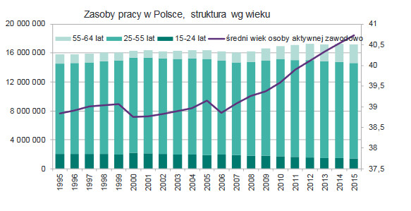Zasoby pracy w Polsce, struktura wg wieku, źródło: NBP
