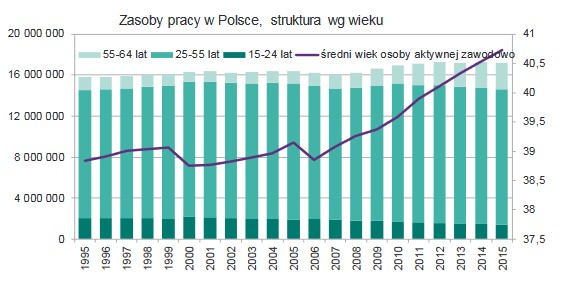 Zasoby pracy w Polsce, struktura wg wieku, źródło: NBP