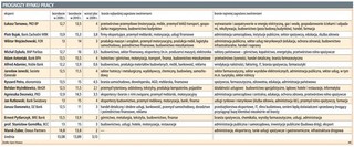 Bezrobocie wzrośnie do 14 proc., pensje będą rosnąć wolniej