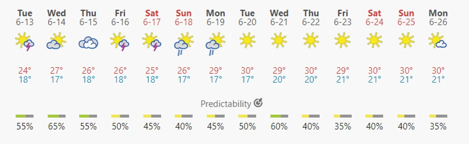 Vremenska prognoza za Paraliju