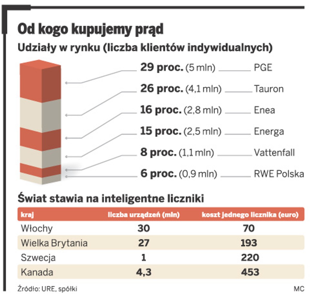 Od kogo kupujemy prąd