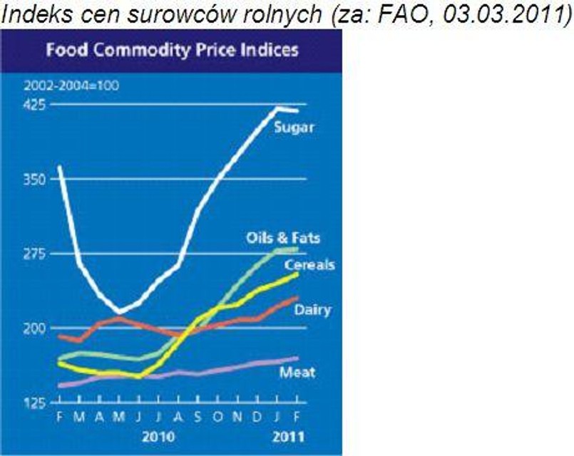 Indeks cen surowców rolnych.