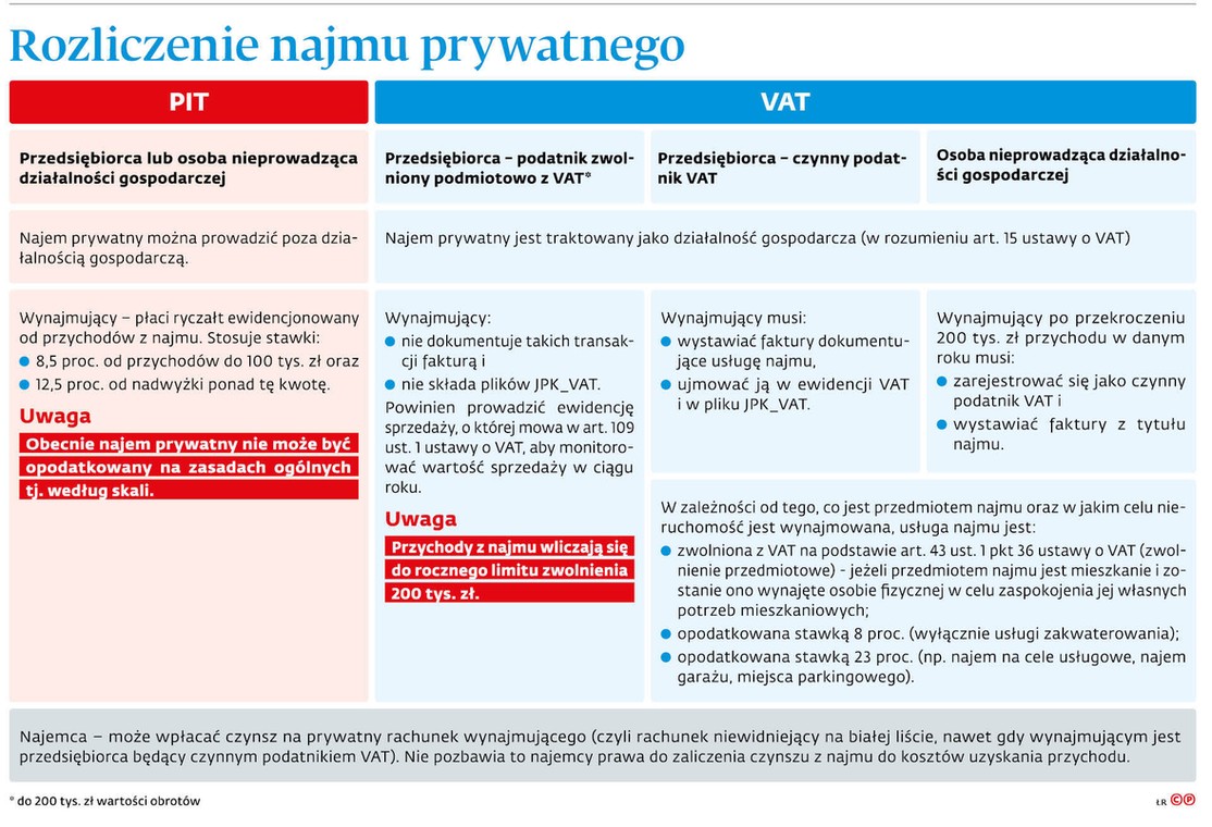 Rozliczenie najmu prywatnego