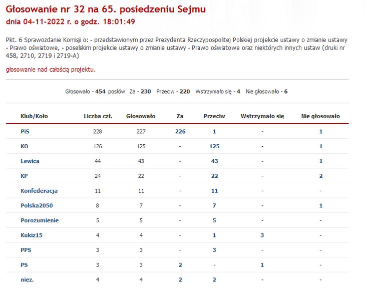 Głosowanie nad lex Czarnek 2.0