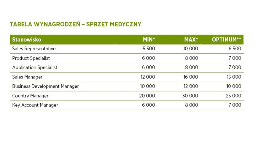 Polskie szpitale muszą do 2016 roku dostosować swoją infrastrukturę do wymogów unijnych, z tego względu rynek sprzętu medycznego w kraju będzie się dynamicznie rozwijał. „W 2015 r. dominować będą rekrutacje do działów sprzedaży, w szczególności w obszarze szpitalnych produktów jednorazowych oraz life science. Innym zauważalnym trendem będzie spłaszczanie struktur w dużych korporacjach, co niewątpliwie wymagać będzie od pracowników poszerzenia swoich kompetencji oraz zwiększenia zakresów obowiązków” – czytamy w raporcie. Firmy będą szukać też osób na stanowiska business development manager – ich zadaniem będzie wdrażanie nowych produktów na polskim rynku. źródło: Hays Poland
